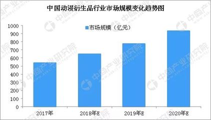 2018年中國(guó)動(dòng)漫衍生品行業(yè)市場(chǎng)規(guī)模預(yù)測(cè) 市場(chǎng)規(guī)模將近650億元，動(dòng)漫產(chǎn)業(yè)進(jìn)入開(kāi)發(fā)深水區(qū)